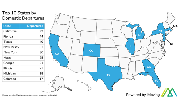 Domestic Departures in USA